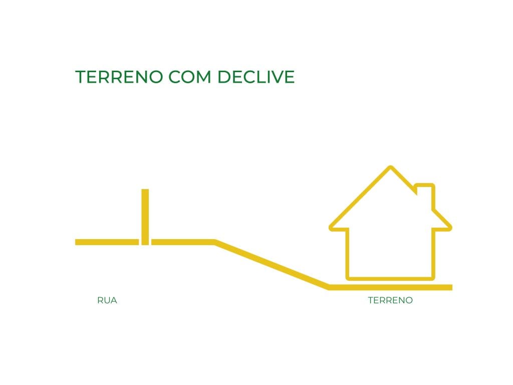 Ilustração de um terreno com declive